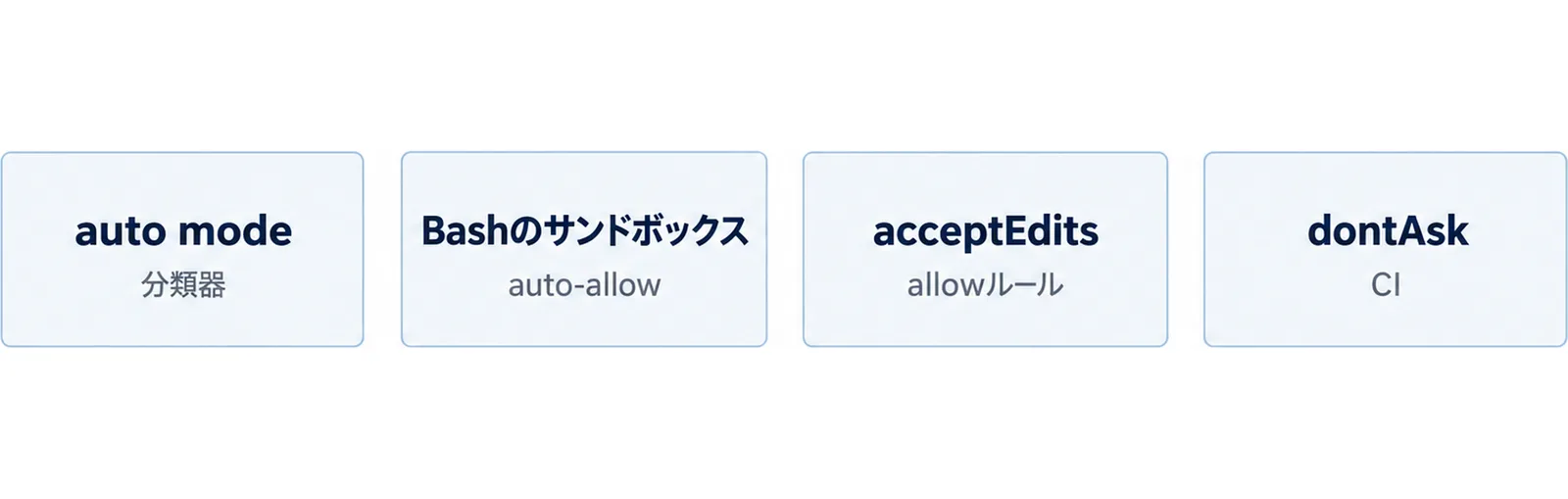 auto mode（分類器）、Bashのサンドボックス（auto-allow）、acceptEdits（allowルール）、dontAsk（CI）の4枚のカードを並べた図