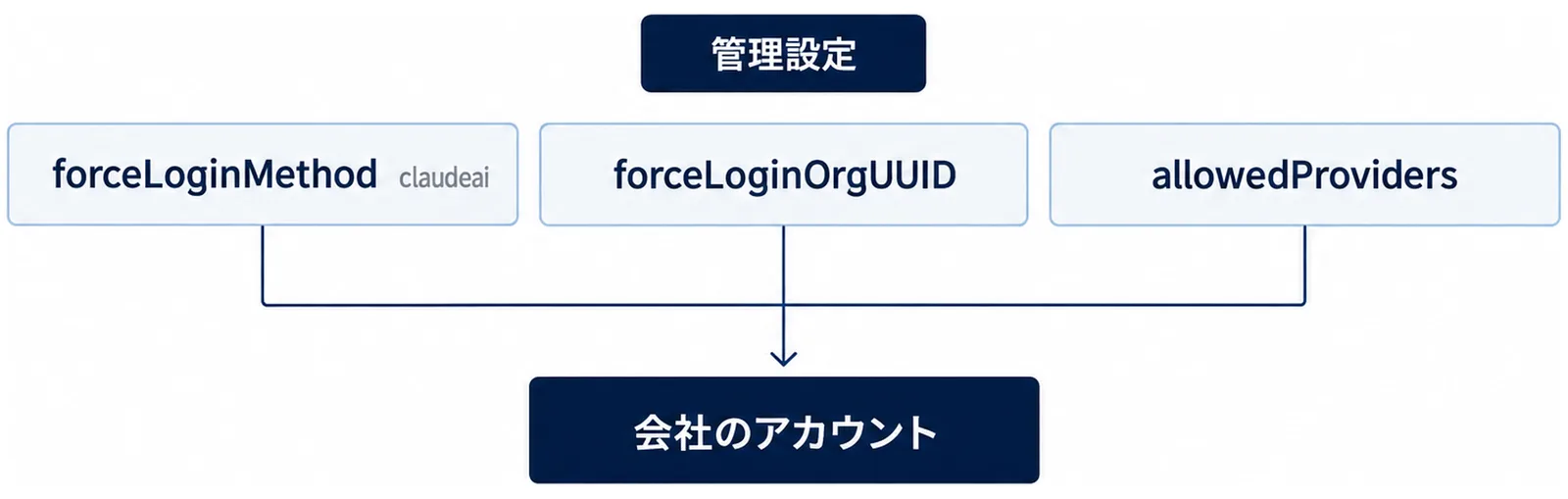 管理設定のforceLoginMethod、forceLoginOrgUUID、allowedProvidersの3つの箱から線が集まって会社のアカウントの箱に至り、forceLoginMethodにはclaudeaiの値を添えた図