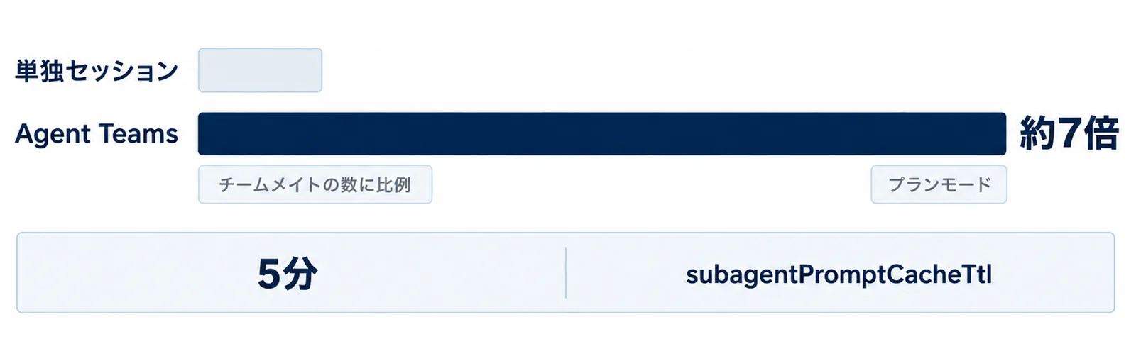 図: 単独セッションの短い棒と、約7倍の長さのAgent Teamsの棒。プランモード、チームメイトの数に比例。下段にキャッシュは5分、設定はsubagentPromptCacheTtl
