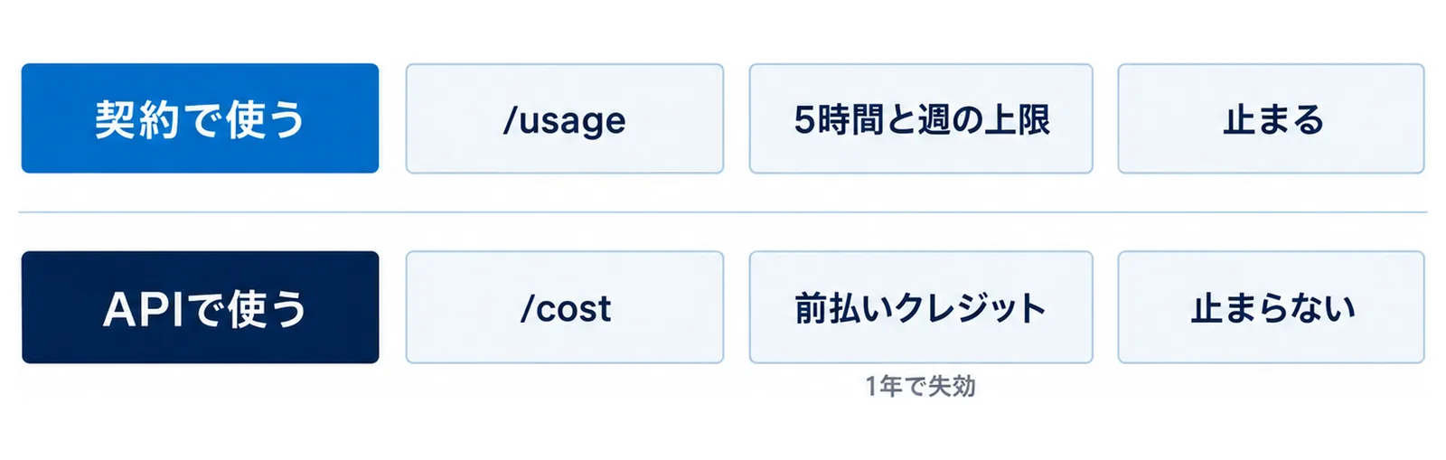 図: 契約で使うは/usage、5時間と週の上限、止まる。APIで使うは/cost、前払いクレジット(1年で失効)、止まらない