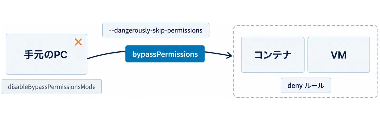 bypassPermissionsを手元のPCではなくコンテナやVMで使い、denyルールはそれでも効くことと、組織ではdisableBypassPermissionsModeで止められることを示した図