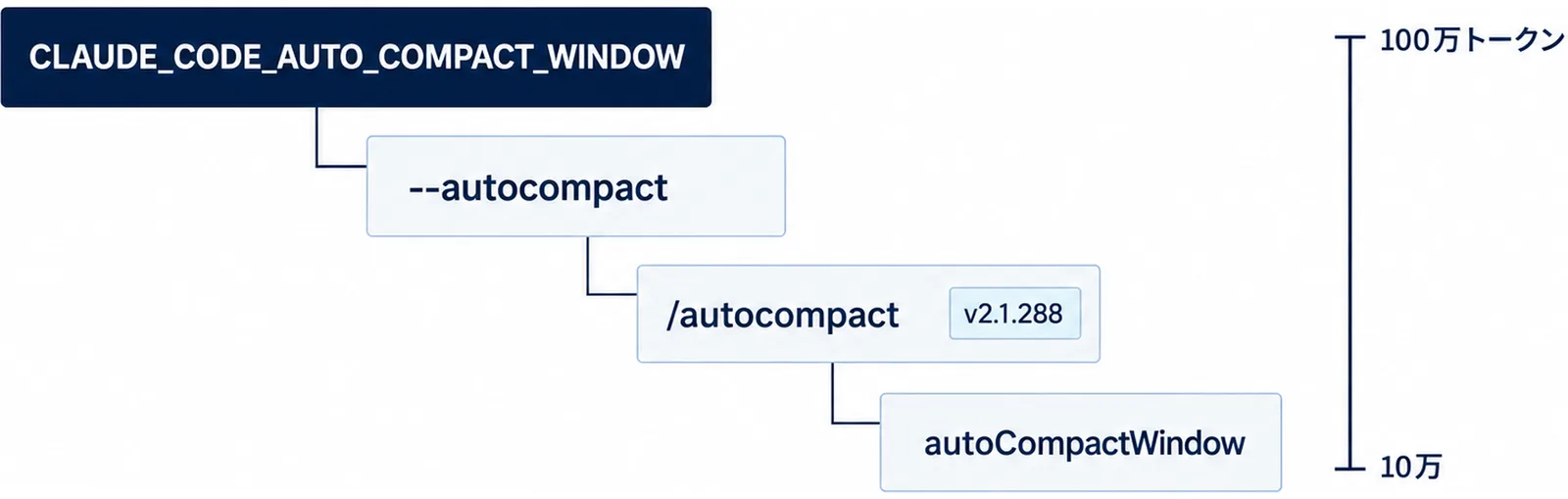 CLAUDE_CODE_AUTO_COMPACT_WINDOW、--autocompact、/autocompact、autoCompactWindowの順に優先され、指定できる範囲が10万から100万トークンであることを示した図