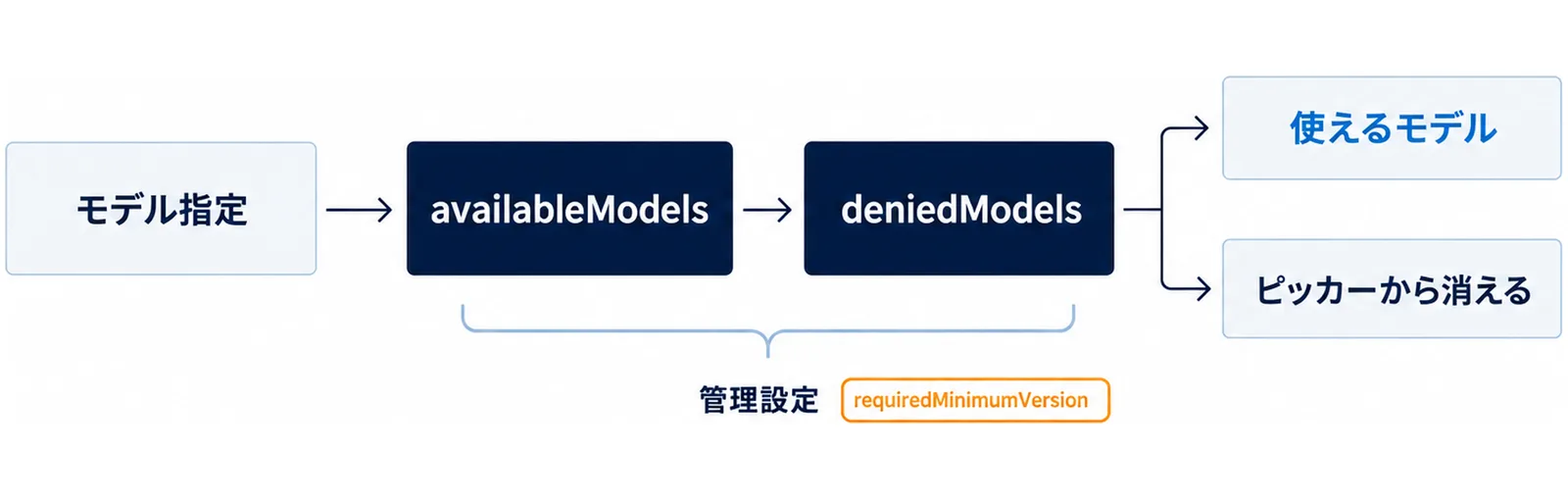 モデル指定がavailableModelsとdeniedModelsの2つの関門を通り、使えるモデルとピッカーから消えるモデルに分かれることを示した図。2つの設定は管理設定に書き、requiredMinimumVersionも合わせて使う