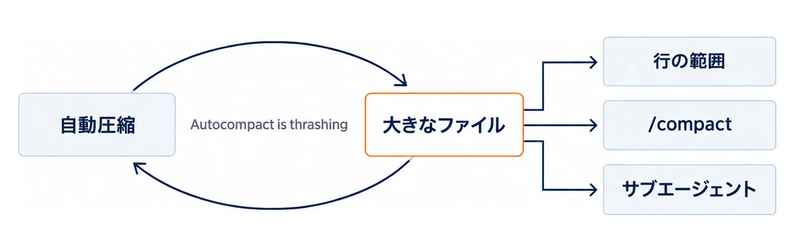 自動圧縮の後に大きなファイルがすぐコンテキストを埋めるAutocompact is thrashingの繰り返しと、行の範囲・/compact・サブエージェントで抜け出すことを示した図