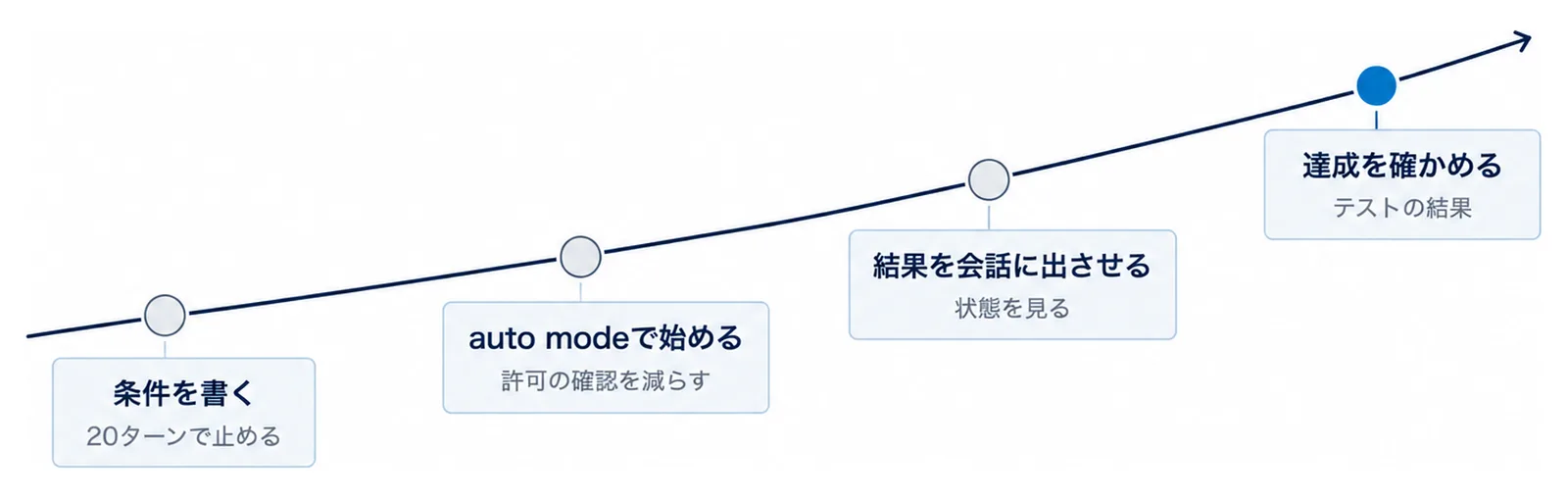 左下の条件を書くから、auto modeで始める、結果を会話に出させる、右上の達成を確かめるへ上がる道に4つの節目を置き、それぞれに20ターンで止める、許可の確認を減らす、状態を見る、テストの結果の札を付けた図