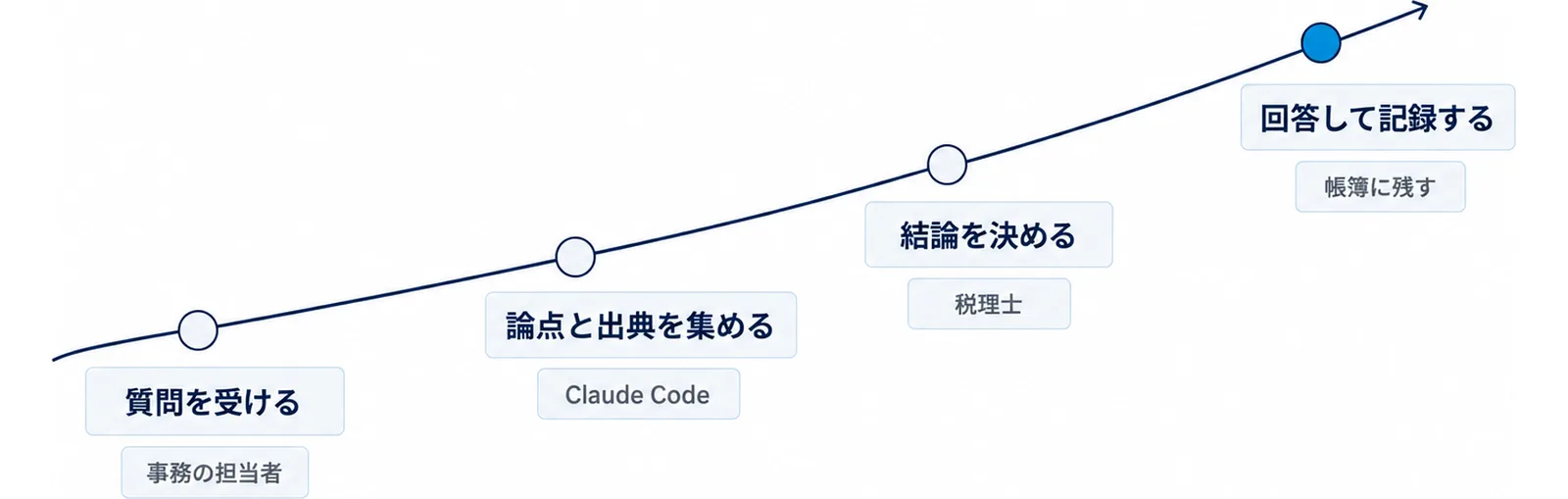 左下の質問を受けるから、論点と出典を集める、結論を決める、右上の回答して記録するへ上がる道に4つの節目を置き、それぞれに事務の担当者、Claude Code、税理士、帳簿に残すの札を付けた図