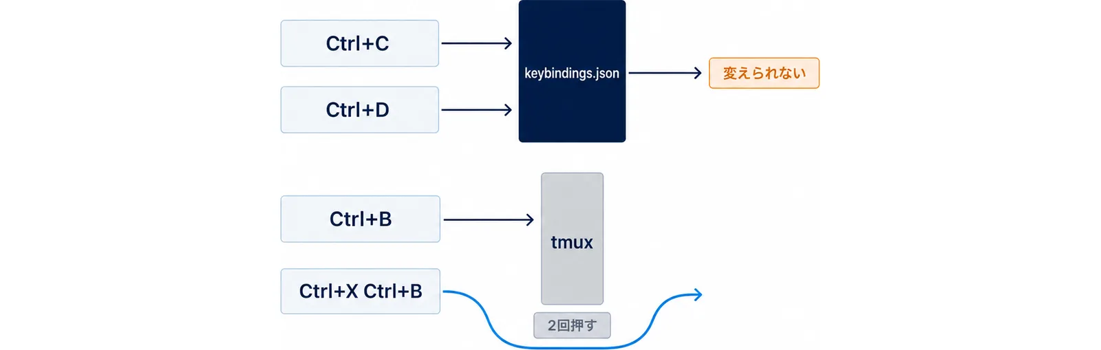 Ctrl+CとCtrl+Dはkeybindings.jsonでも変えられないことと、Ctrl+Bはtmuxの中では2回押すか、Ctrl+X Ctrl+Bで回り込めることを示した図
