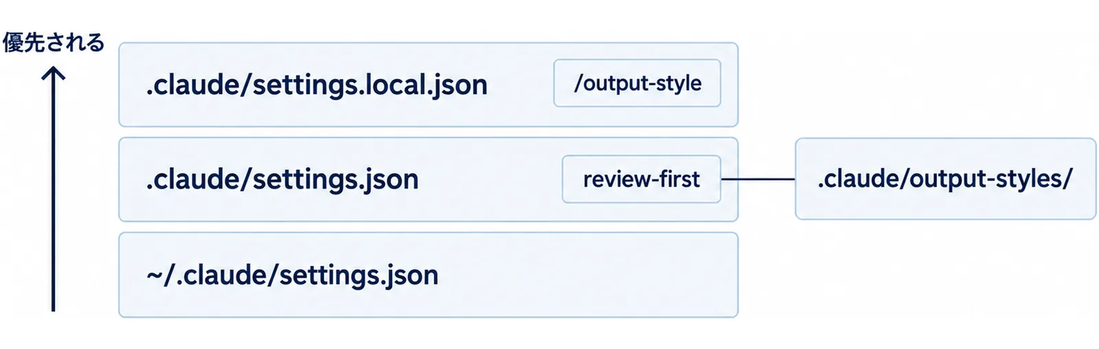 .claude/settings.local.json、.claude/settings.json、~/.claude/settings.jsonの3層の優先順と、共有するreview-firstのスタイルを.claude/output-styles/に置く構成例の図