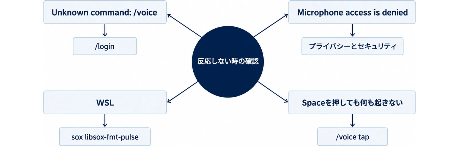 反応しない時の確認を中心に、Unknown command: /voiceには/login、Microphone access is deniedにはプライバシーとセキュリティ、WSLにはsox libsox-fmt-pulse、Spaceを押しても何も起きないには/voice tapを対応させた図