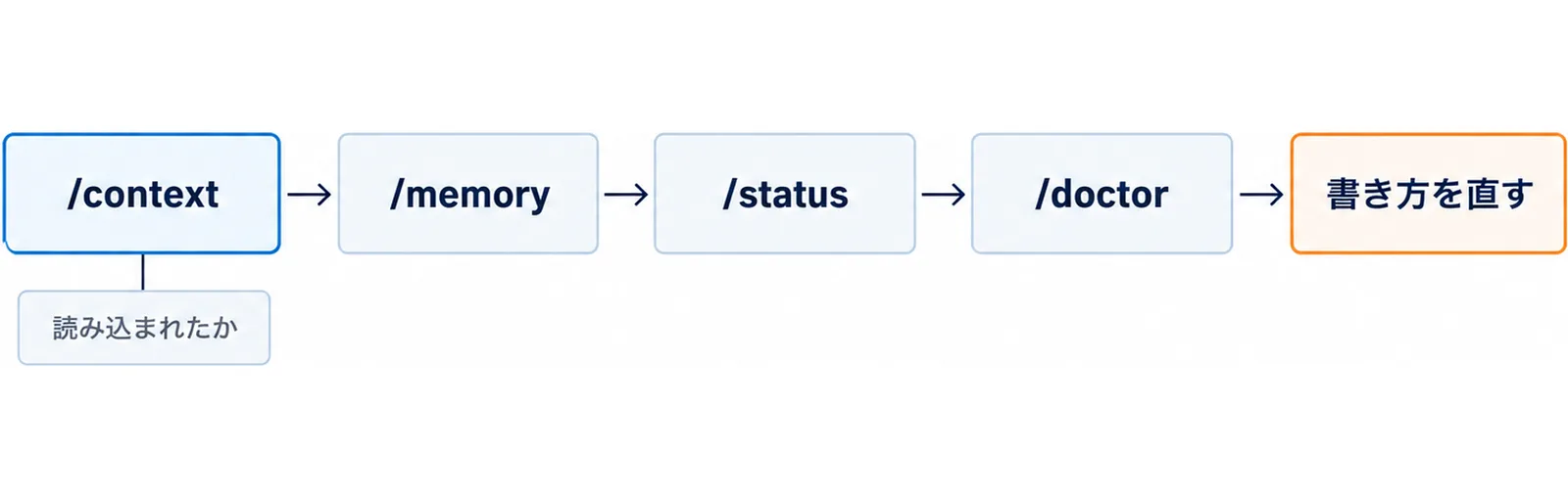 /contextで読み込まれたかを見て、/memory、/status、/doctorで確かめ、最後に書き方を直すという確認の流れを左から右に並べた図