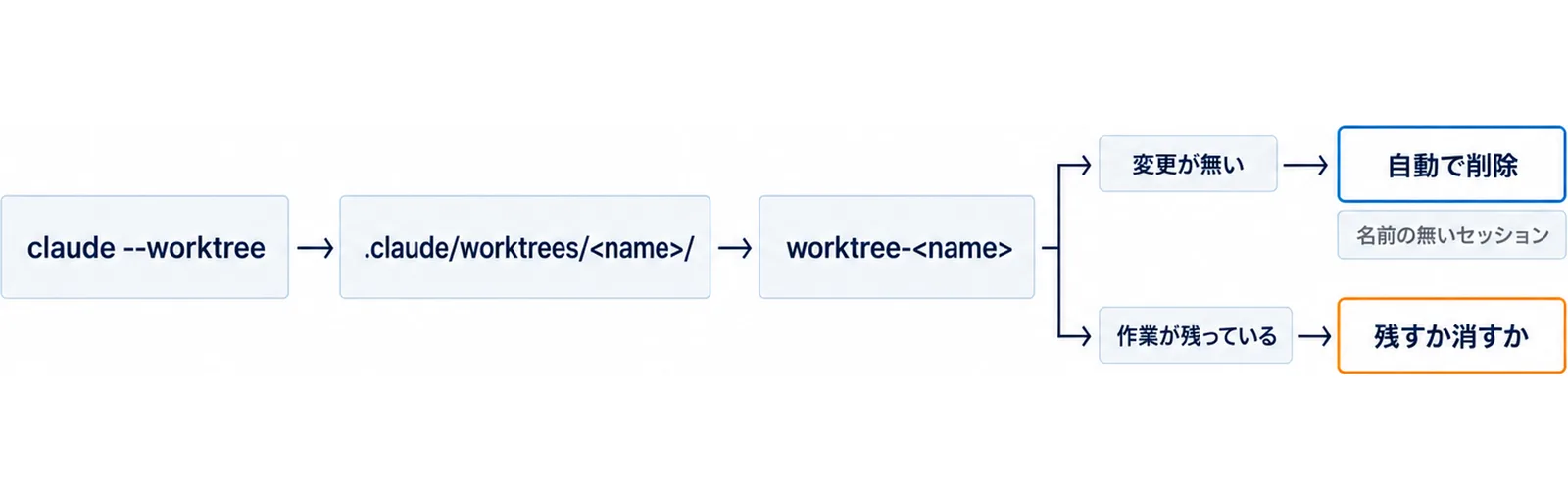 claude --worktreeで起動し、.claude/worktrees/<name>/にworktree-<name>のブランチが作られ、終了時に変更が無ければ名前の無いセッションは自動で削除、作業が残っている時は残すか消すかを選ぶ流れを示した図