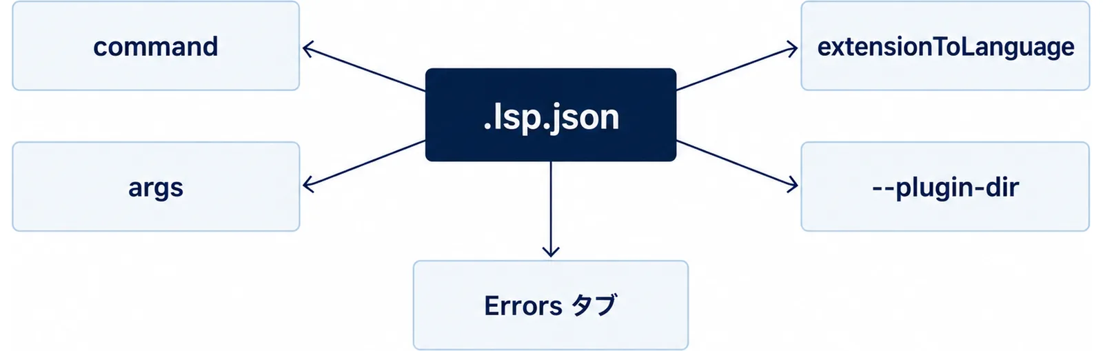 中央の.lsp.jsonから、左のcommandとargs、右のextensionToLanguageと--plugin-dir、下のErrors タブへ線が伸びる図