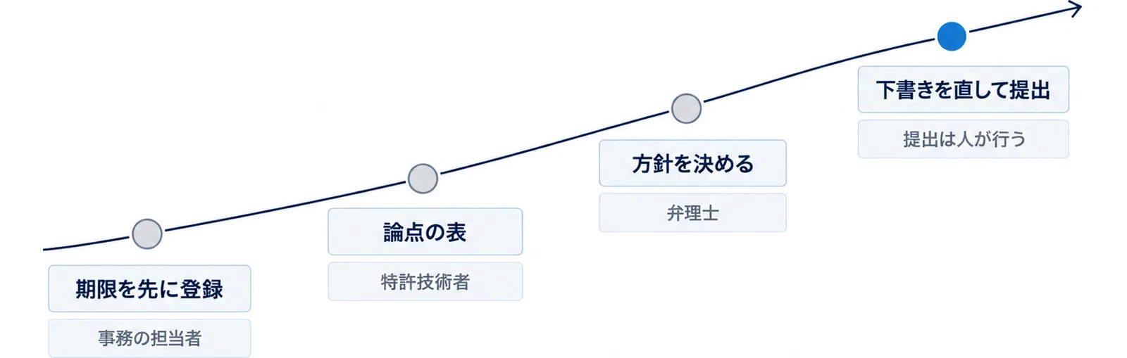 左下の期限を先に登録から、論点の表、方針を決める、右上の下書きを直して提出へ上がる道に4つの節目を置き、それぞれに事務の担当者、特許技術者、弁理士、提出は人が行うの札を付けた図