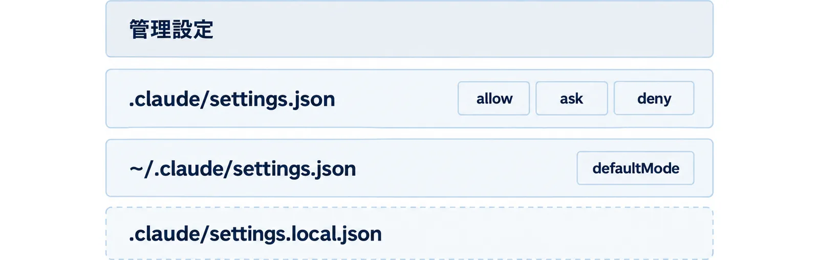管理設定、.claude/settings.json、~/.claude/settings.json、.claude/settings.local.jsonの4層に、allow・ask・deny・defaultModeの置き場所を分けた構成例の図